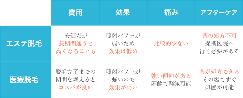 エステ脱毛と医療脱毛の違いと比較