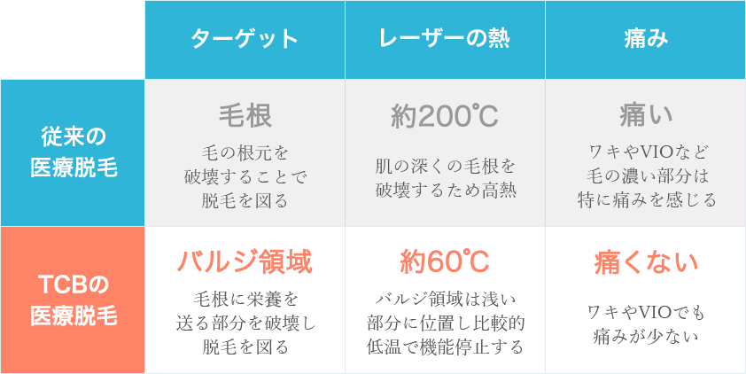 従来の医療脱毛とTCBの医療脱毛の違いと比較