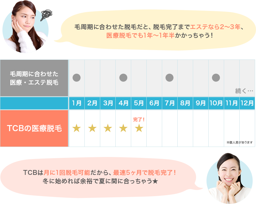 毛周期に合わせた脱毛だと、脱毛完了までエステなら2～3年、医療脱毛でも1年～1年半かかります。TCBは月に1回脱毛可能だから、最速5ヶ月で脱毛完了！冬に始めれば余裕で夏に間に合います。